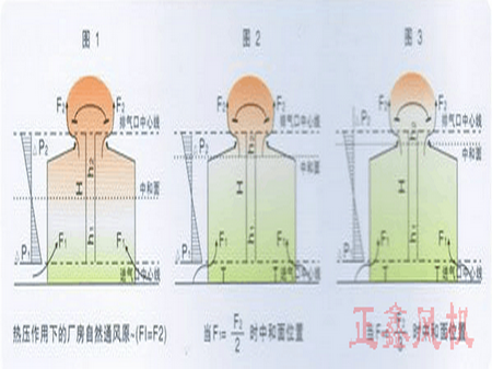 通风天窗是如何做到通风换气的